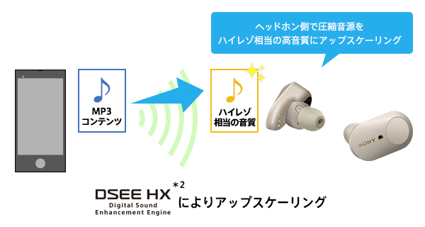 レビュー】SONY WF-1000XM3 を買ったら大正解だった